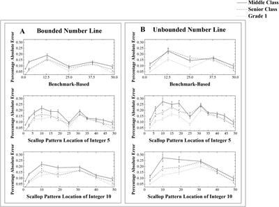 Children’s number line estimation strategies: evidence from bounded and unbounded number line estimation tasks